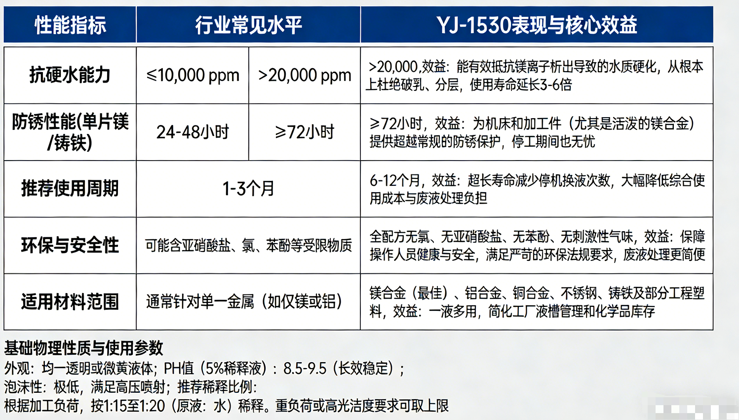 J-1530镁合金切削液 | 专业防腐蚀、环保型 | 深圳市羽杰科技有限公司